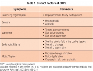 CRPS Diagnostic Criteria Table