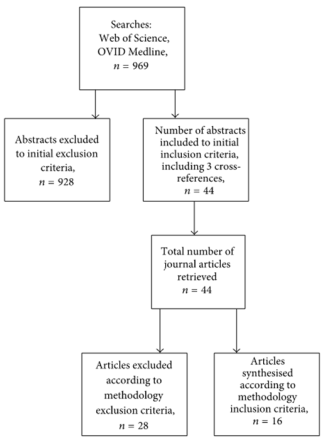 Figure 1 - Summary of Data Extraction